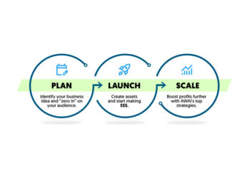 The AWAI Model for Building a Thriving “Zero-Client” Writing Business
